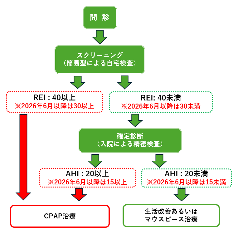 検査から診断の流れの図