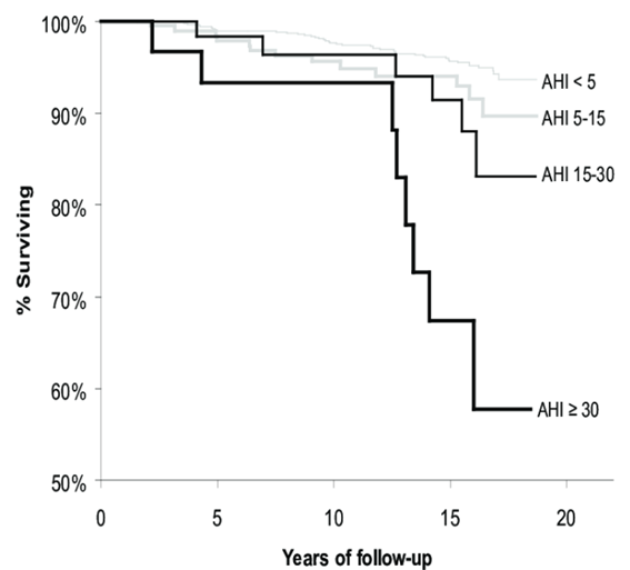 15年後の生存率は60%以下